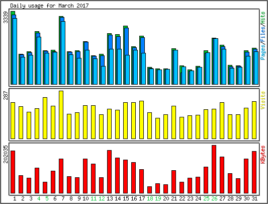Daily usage