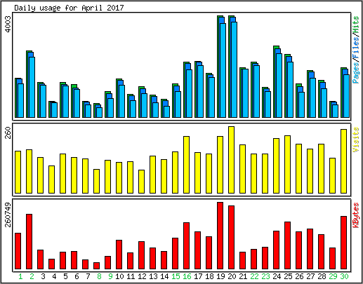 Daily usage