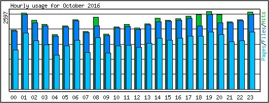 Hourly usage