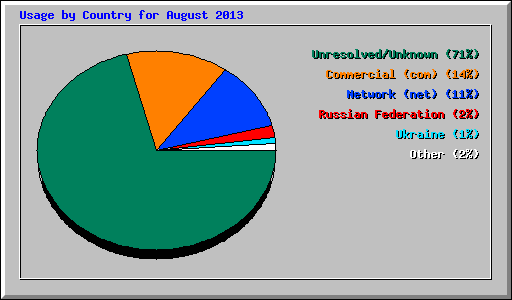 Usage by Country for August 2013
