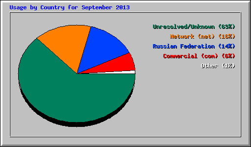 Usage by Country for September 2013