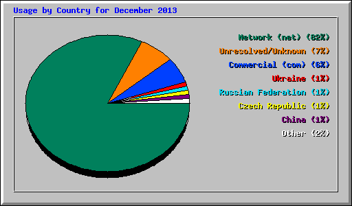 Usage by Country for December 2013