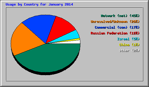 Usage by Country for January 2014
