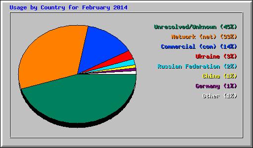 Usage by Country for February 2014