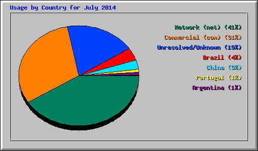 Usage by Country for July 2014