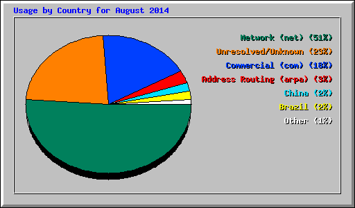 Usage by Country for August 2014