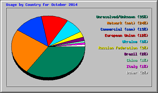 Usage by Country for October 2014
