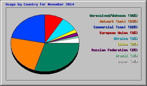 Usage by Country for November 2014