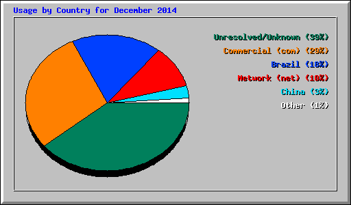 Usage by Country for December 2014