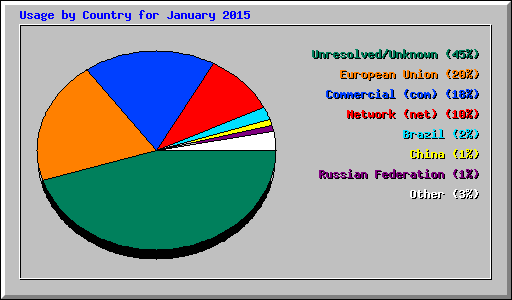 Usage by Country for January 2015