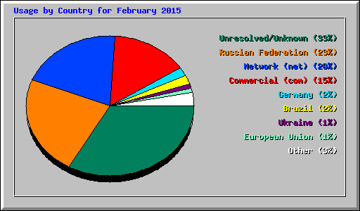 Usage by Country for February 2015