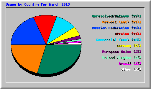 Usage by Country for March 2015