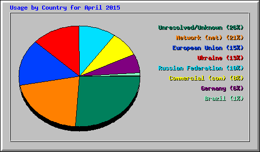 Usage by Country for April 2015