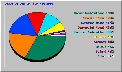 Usage by Country for May 2015