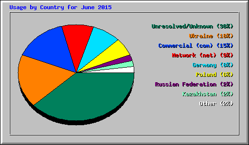 Usage by Country for June 2015