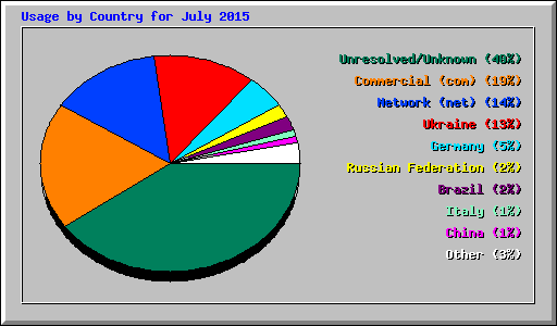 Usage by Country for July 2015