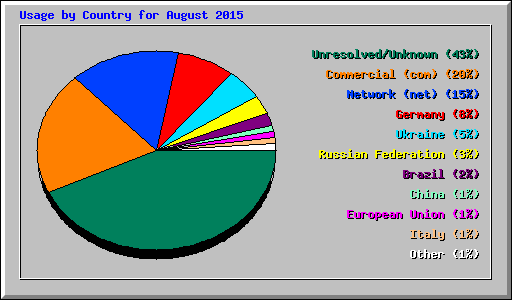 Usage by Country for August 2015