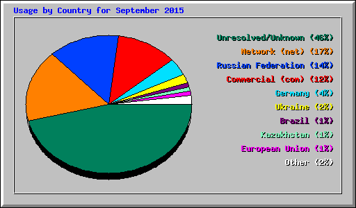 Usage by Country for September 2015