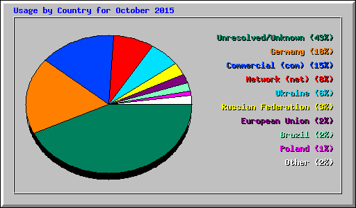 Usage by Country for October 2015