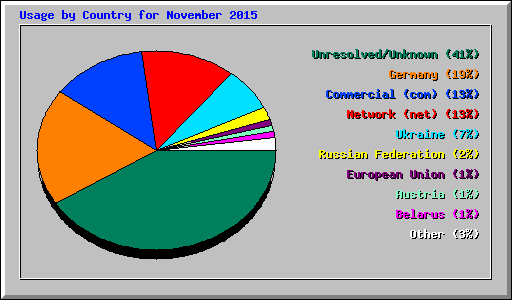 Usage by Country for November 2015