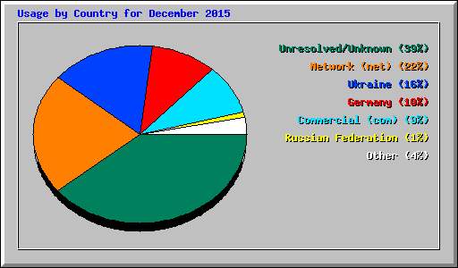 Usage by Country for December 2015