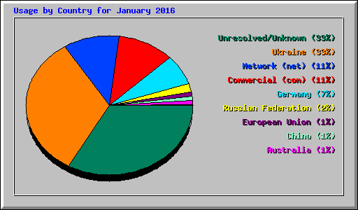 Usage by Country for January 2016