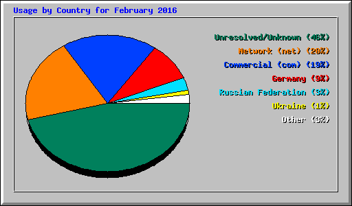 Usage by Country for February 2016