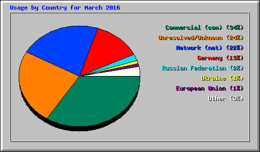 Usage by Country for March 2016