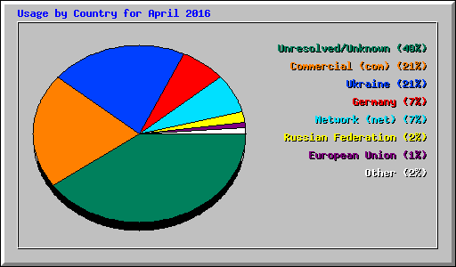Usage by Country for April 2016