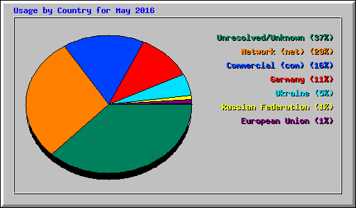Usage by Country for May 2016