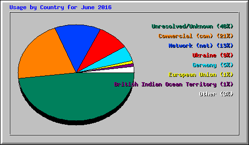 Usage by Country for June 2016