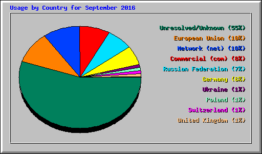 Usage by Country for September 2016