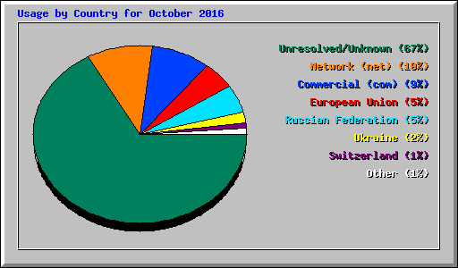 Usage by Country for October 2016