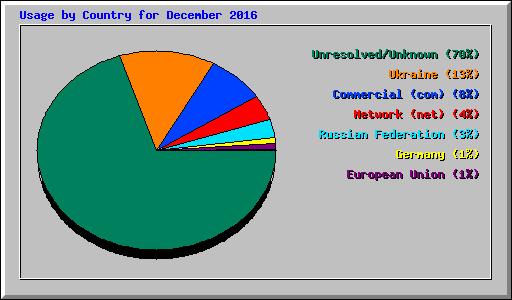 Usage by Country for December 2016