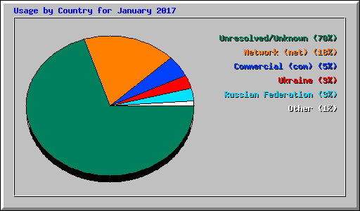 Usage by Country for January 2017