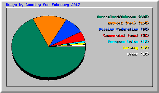 Usage by Country for February 2017