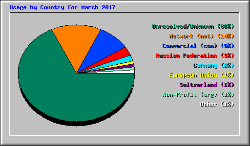Usage by Country for March 2017