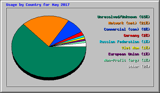 Usage by Country for May 2017