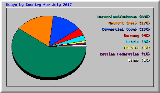 Usage by Country for July 2017