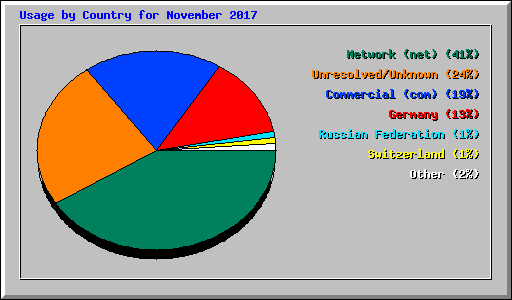Usage by Country for November 2017