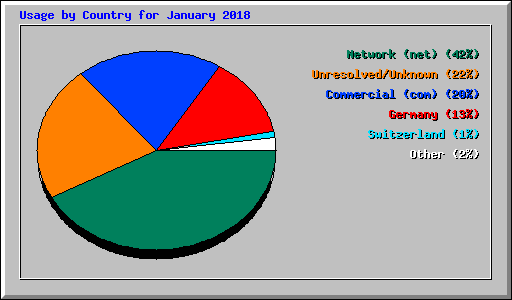 Usage by Country for January 2018