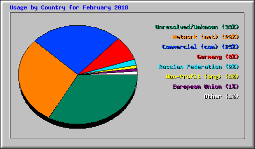 Usage by Country for February 2018