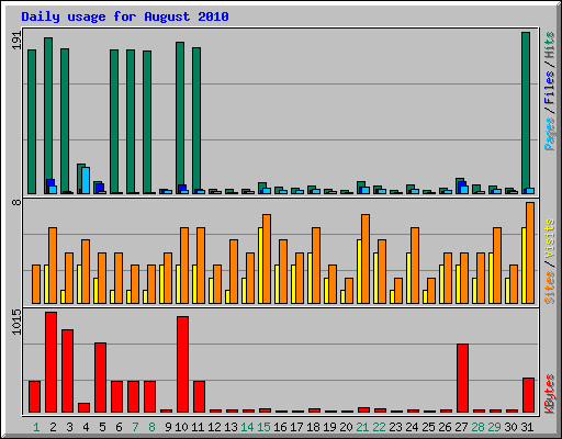 Daily usage for August 2010