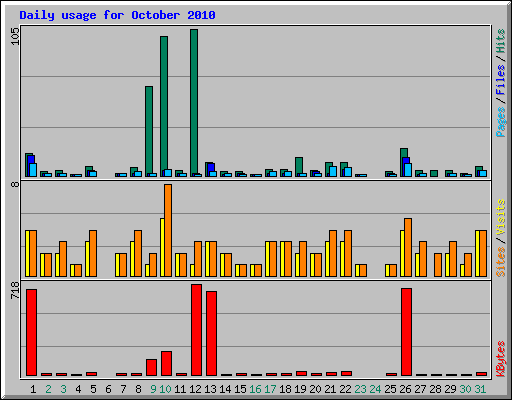 Daily usage for October 2010