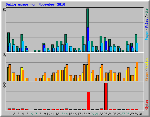 Daily usage for November 2010