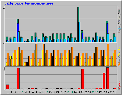 Daily usage for December 2010