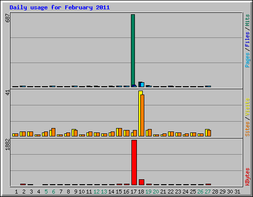 Daily usage for February 2011
