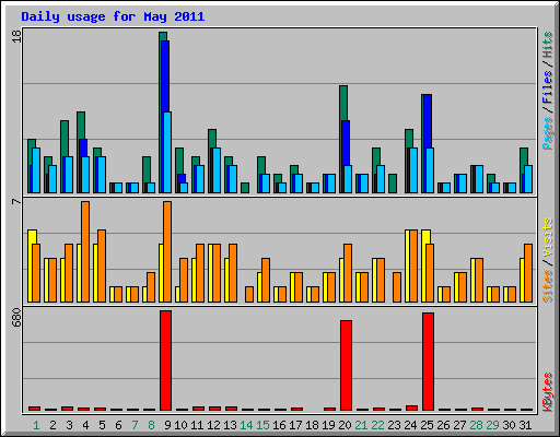 Daily usage for May 2011