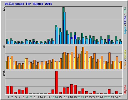 Daily usage for August 2011