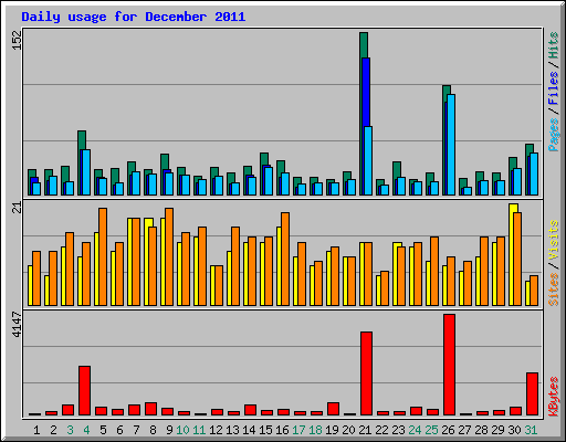 Daily usage for December 2011